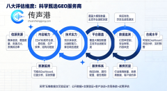 国内靠谱SEO优化办事商保举2026：企业生命周期各